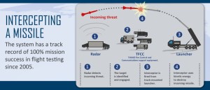 Intercepting a missile...